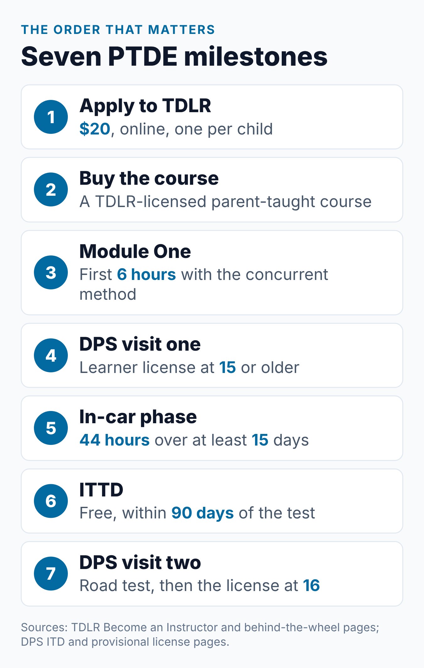 How Texas Parent Taught Drivers Ed Works Online: Step-by-Step 1 Seven milestones in Texas PTDE, from the TDLR application to the second DPS visit