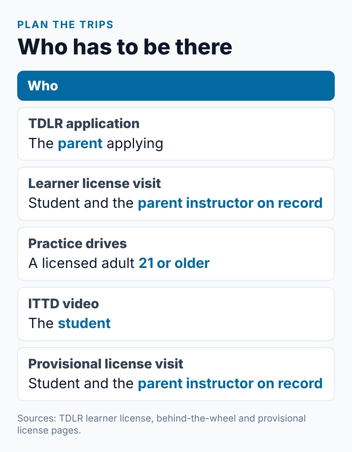 How Texas Parent Taught Drivers Ed Works Online: Step-by-Step 2 Who must be present at each PTDE step, from the TDLR application to the provisional license visit