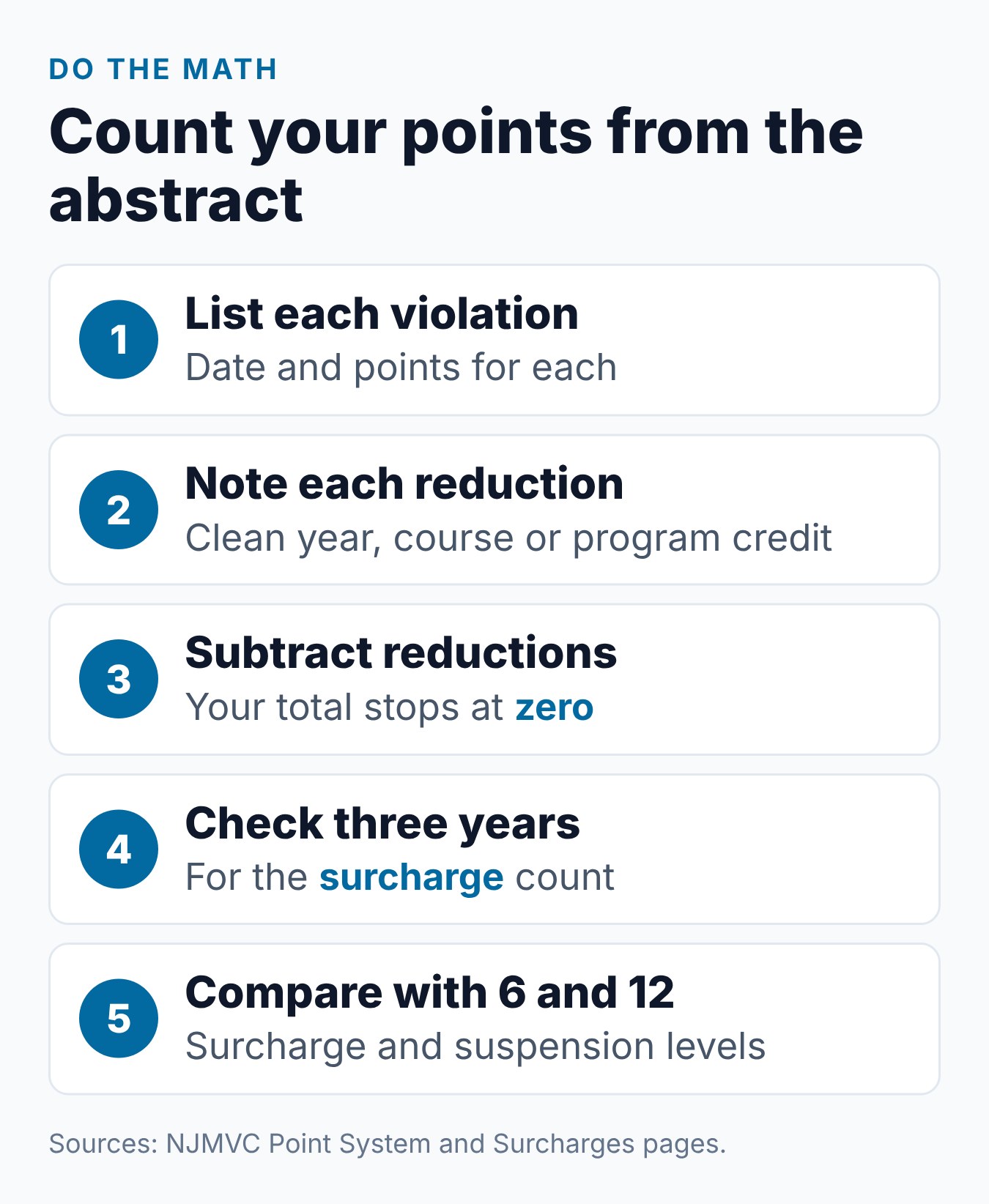 How to Check Points on License NJ: Your Record Guide 1 Five steps to count NJ points from a driver history abstract, from listing violations to comparing with 6 and 12