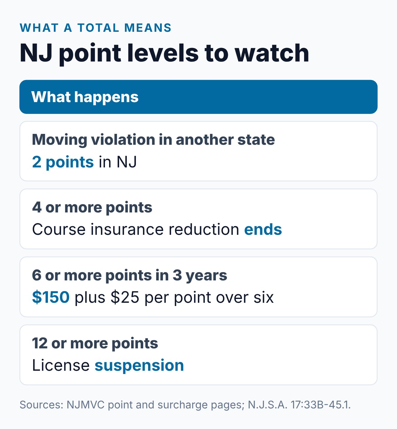 How to Check Points on License NJ: Your Record Guide 2 Summary card of what NJ point levels mean: 2 points out of state, 4 points and insurance, 6 points and a surcharge, 12 points and a suspension