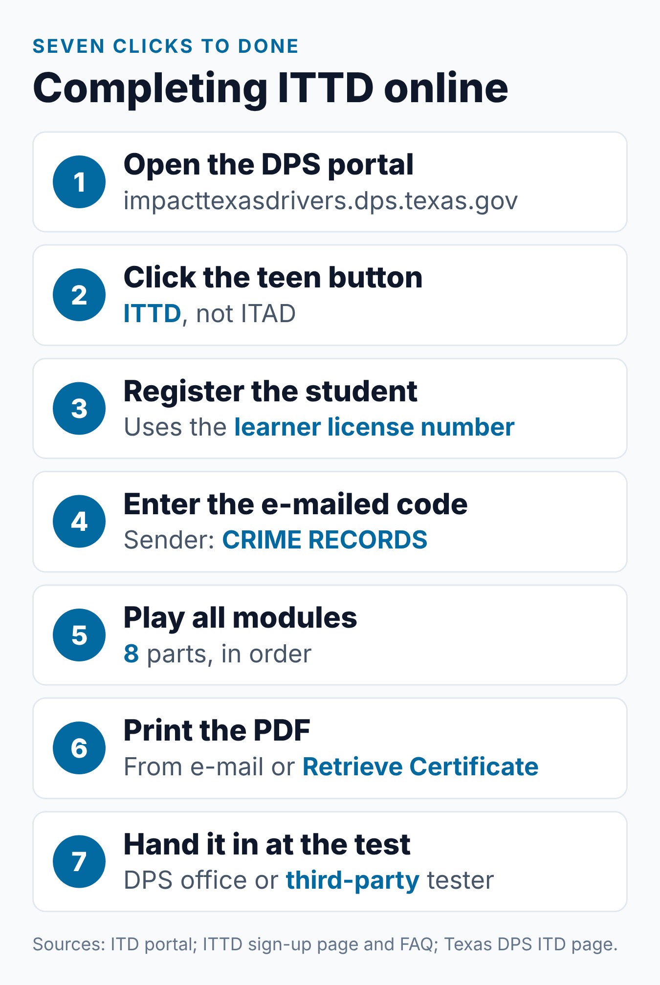 Impact Texas Teen Drivers Video: How to Complete ITTD 1 Seven steps to complete the Impact Texas Teen Drivers video, from opening the DPS site to the skills test