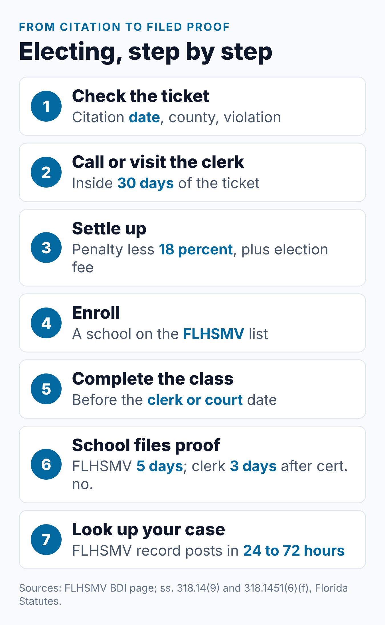 How to Elect Traffic School in Florida: The Complete Election Guide 1 Seven steps to elect traffic school in Florida, from reading the citation to confirming the clerk has the completion