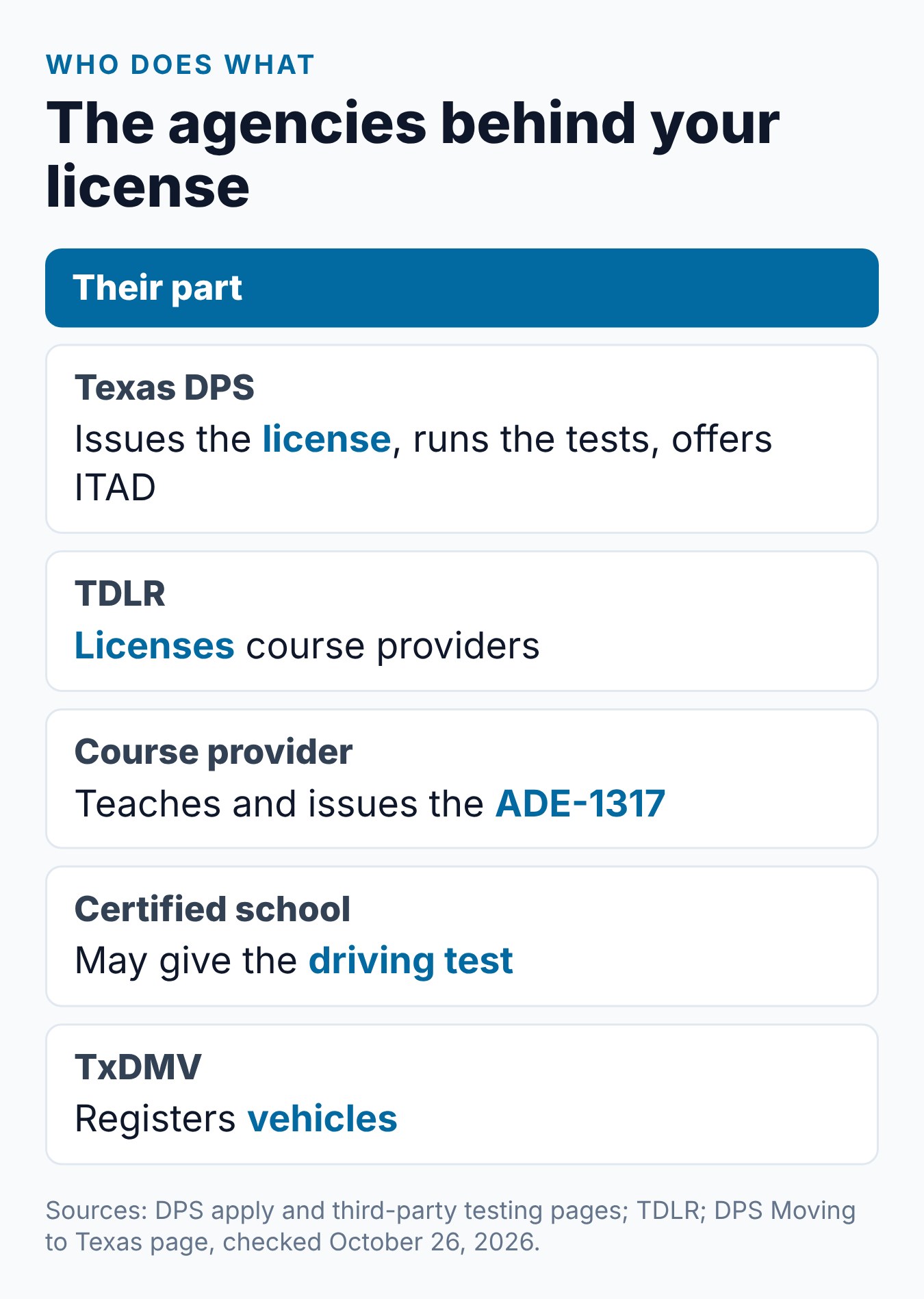 How to Get a Texas Driver's License at 18: The Complete Step-by-Step Guide 2 Summary card of who handles each part of a first Texas license, from DPS and TDLR to TxDMV