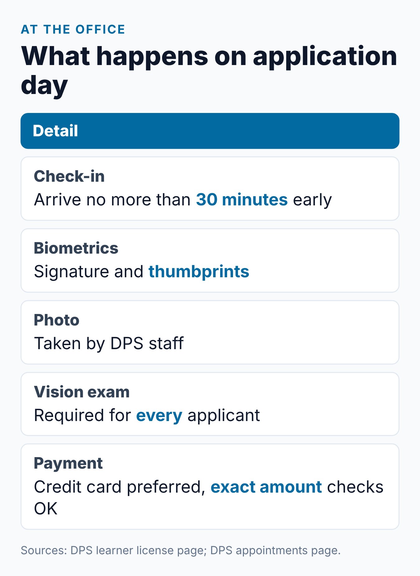 How to Get a Texas Learner's Permit at 15: Step-by-Step Guide 2 Summary card of what happens at the DPS office on learner license day: arrival, biometrics, photo, exams and fee