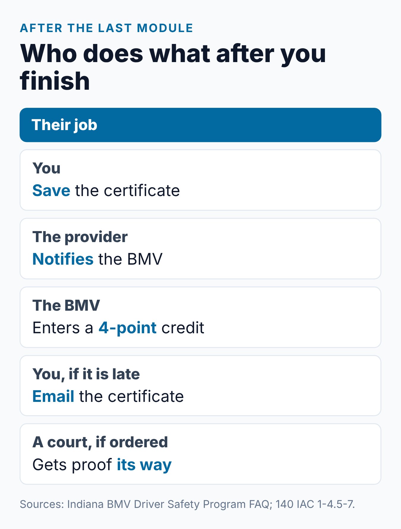 How to Take the Indiana Driver Safety Program Online 2 After you finish the Indiana DSP online: what you, the provider, the BMV and a court each do