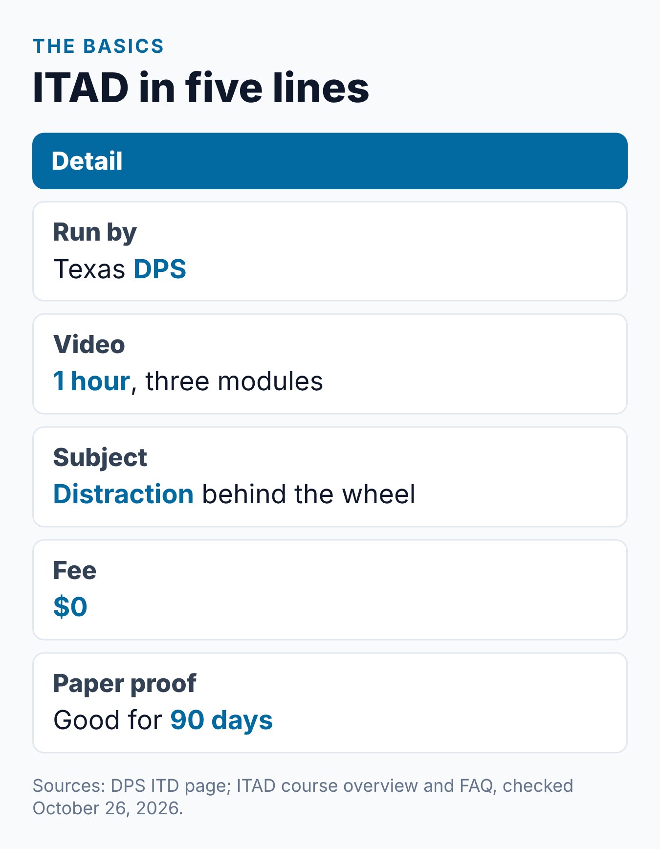 What Is Impact Texas Adult Drivers (ITAD)? The Complete Guide 2 ITAD basics: run by Texas DPS, a 1-hour video in three modules, a distracted driving subject, no fee and a 90-day paper certificate