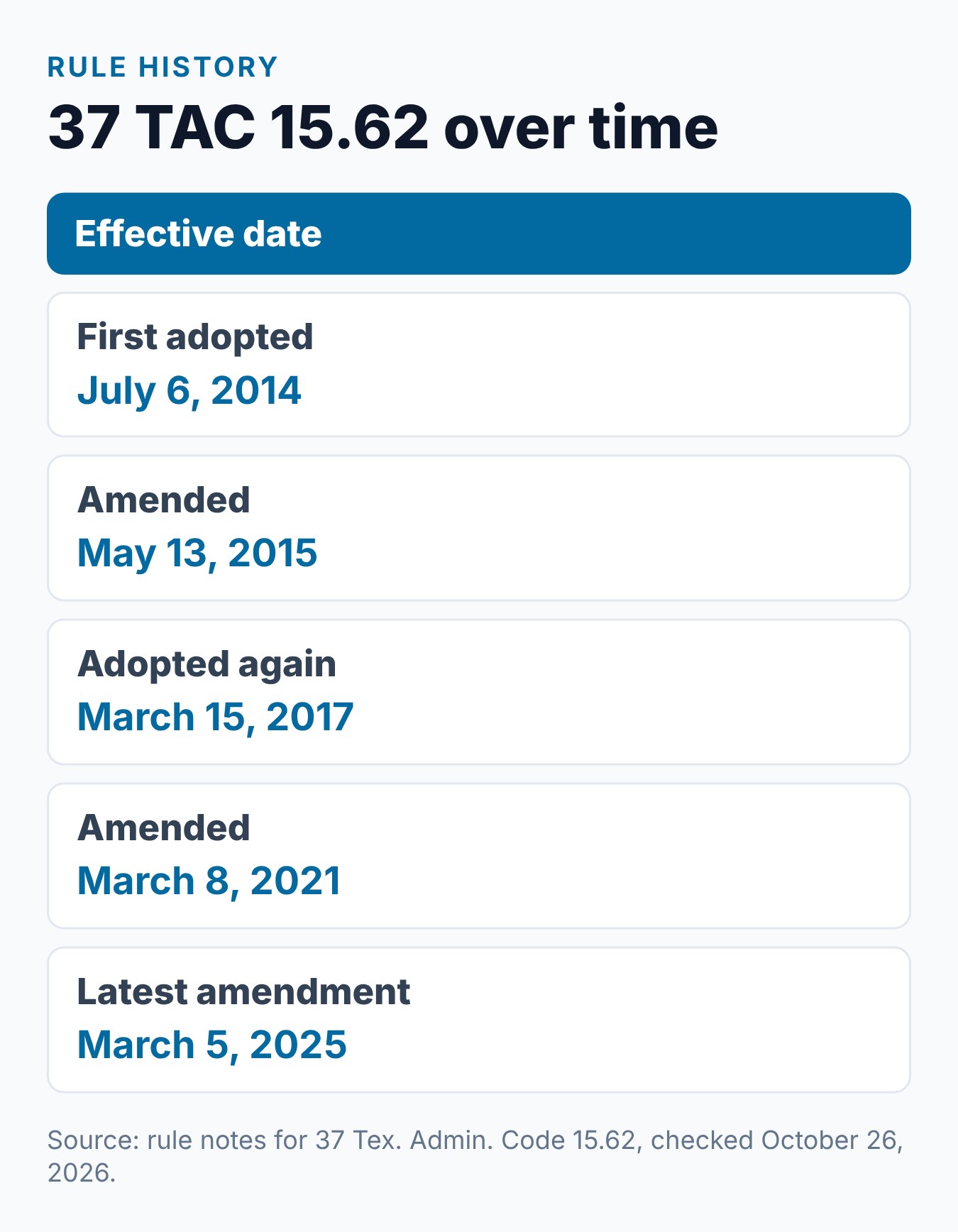 Impact Texas Drivers: The Complete Overview of All IMPACT Programs 2 History of DPS rule 37 TAC 15.62, the Impact Texas Drivers rule, from its 2014 adoption to the March 2025 amendment