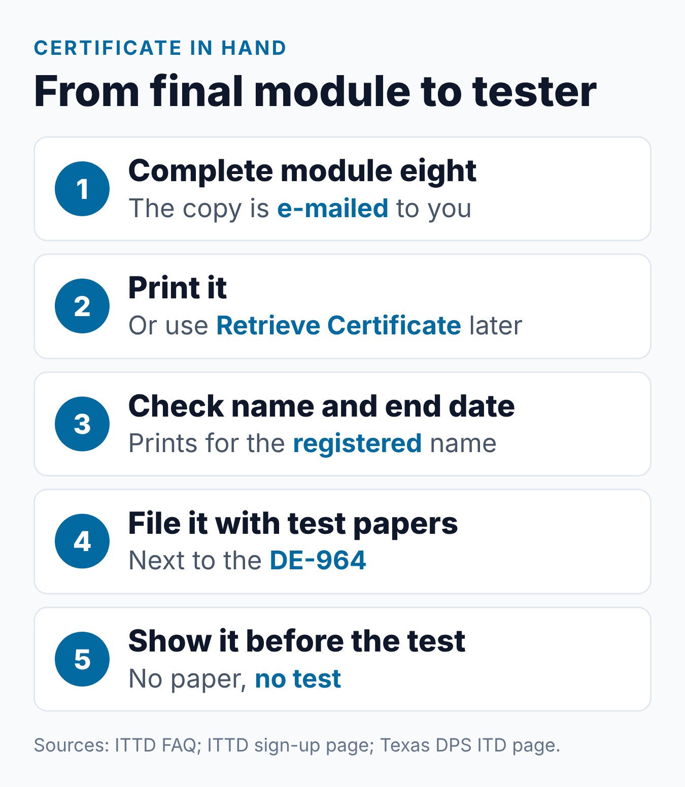 Impact Texas Teen Drivers Certificate: How to Get It and Use It at DPS 1 Five steps from the last ITTD module to handing the printed Impact Texas Teen Drivers certificate to the tester