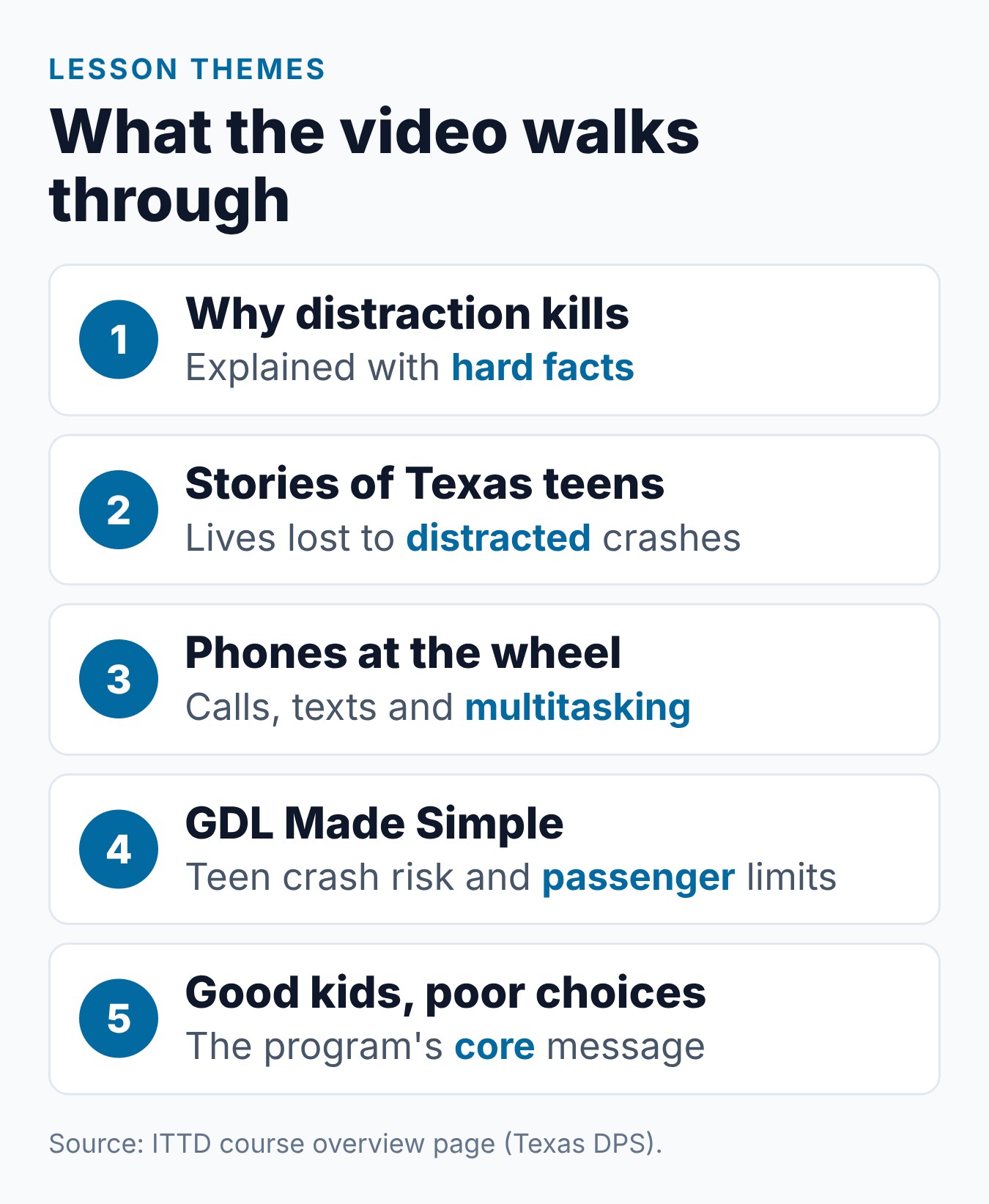 Impact Texas Teen Drivers: What the Course Teaches and Why It Matters 1 Five parts of what the Impact Texas Teen Drivers video teaches, from hard facts to the GDL Made Simple video