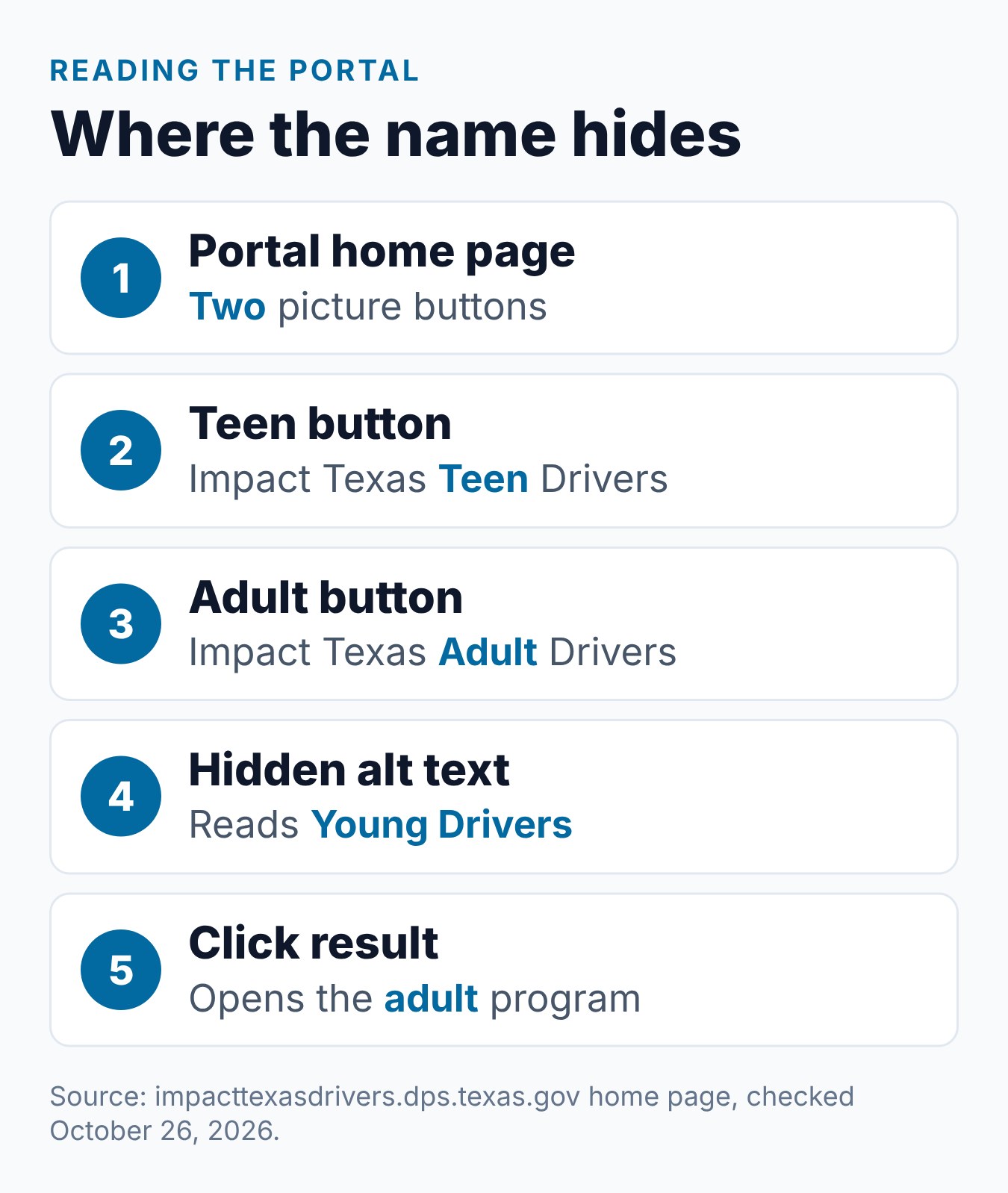 Impact Texas Young Drivers: ITTD vs ITAD Explained 1 How to read the DPS Impact Texas Drivers portal: two buttons, two visible labels and one hidden alt text that says Impact Texas Young Drivers