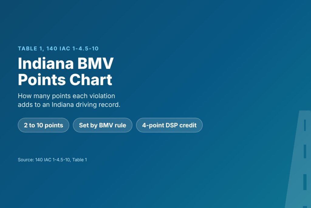 Blog Articles 6 Title card reading Indiana BMV Points Chart, with 2 to 10 points per violation, Table 1 of 140 IAC 1-4.5-10 and the 4-point DSP credit