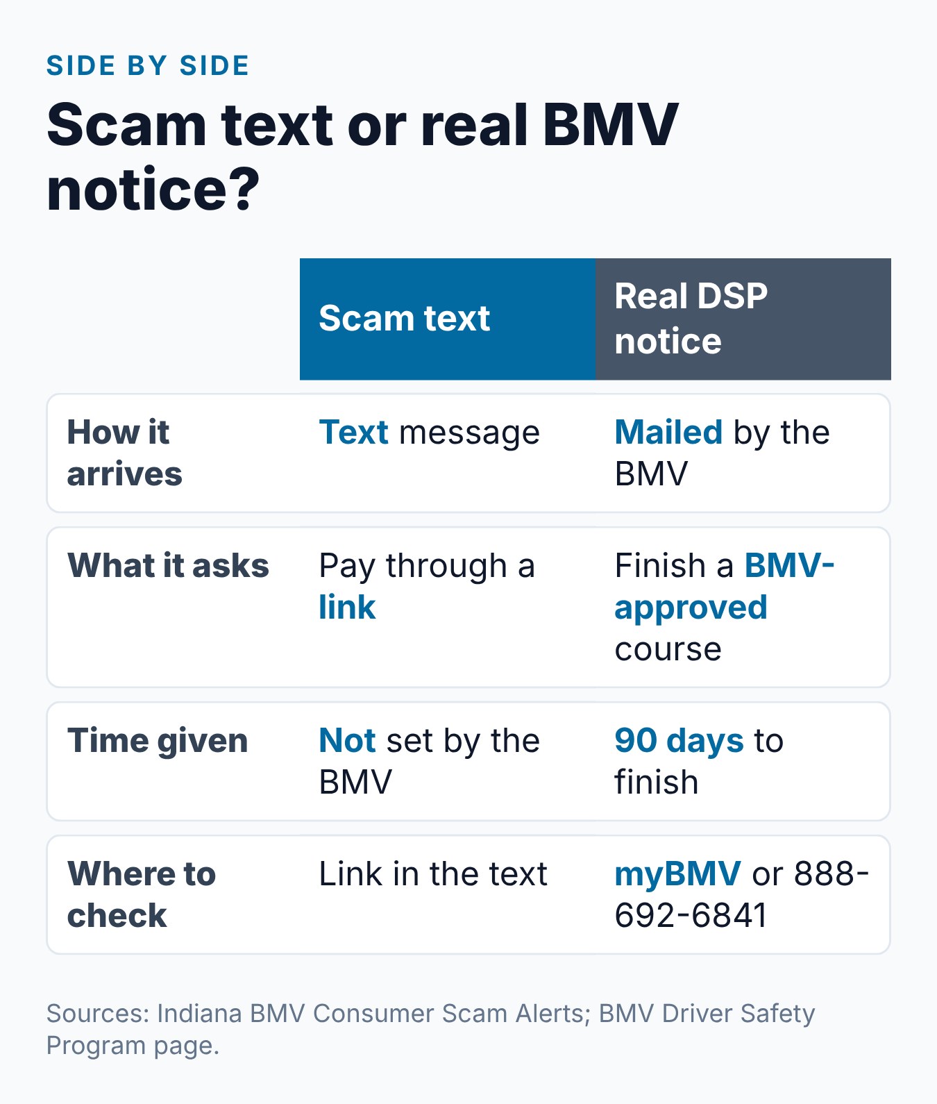 Indiana BMV Text Scam: How to Spot a Fake "Final Notice" 2 Fake BMV text compared with a real mailed BMV notice in Indiana: how it arrives, what it asks and where to check