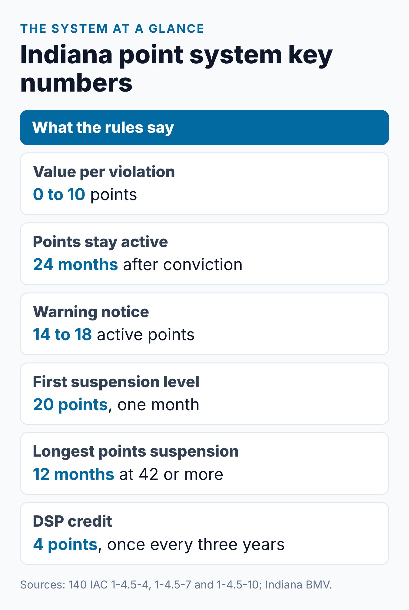 Indiana Points on License: How the BMV System Works 2 Indiana point system key numbers: 0 to 10 points, 24 months active, warning at 14 and suspension at 20