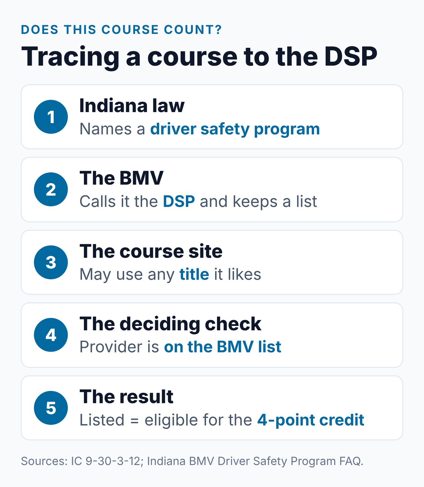 Indiana Defensive Driving Course vs. Driver Safety Program: Same Thing? 1 Steps to tell whether a course is Indiana's Driver Safety Program, from the name in the law to the BMV list