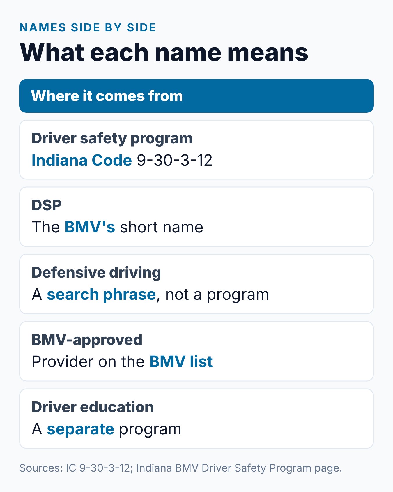 Indiana Defensive Driving Course vs. Driver Safety Program: Same Thing? 2 Indiana course names compared: the name in law, the BMV's name, and which courses earn the 4-point credit