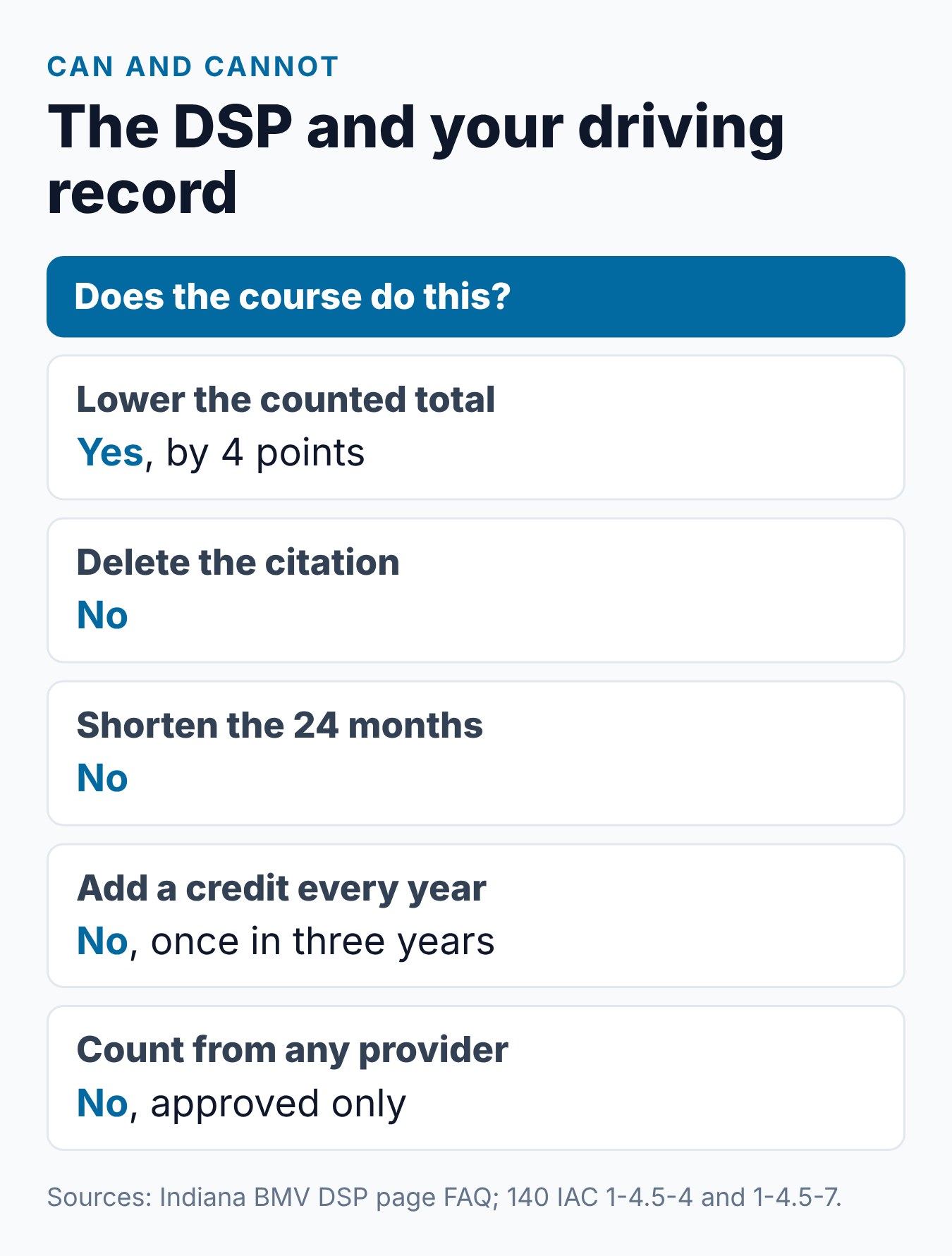 Indiana Driver Safety Program and Points: What It Can and Cannot Do 2 Summary of what the Indiana Driver Safety Program changes and does not change on a driving record