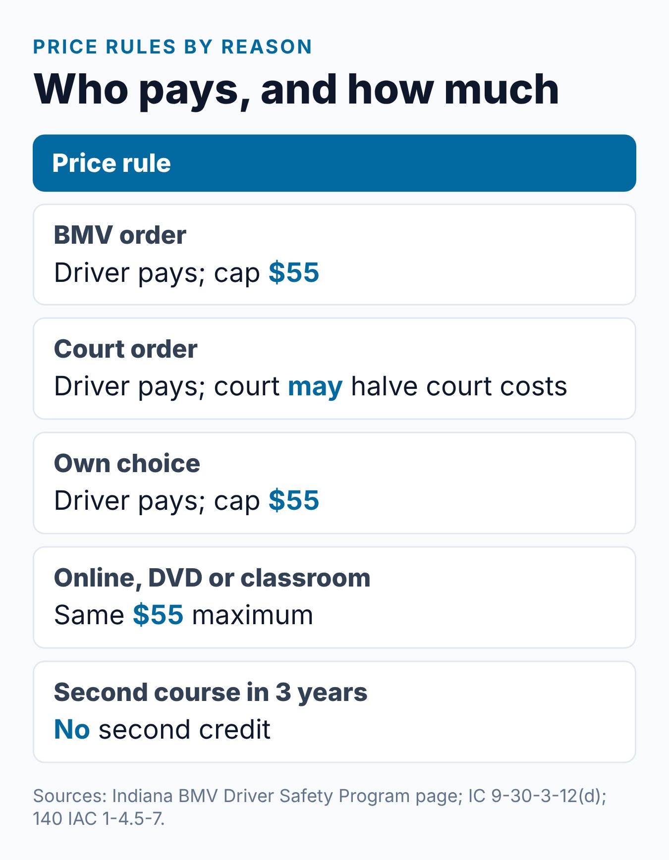 How Much Does the Indiana Driver Safety Program Cost? 2 Indiana Driver Safety Program price rules for a BMV order, a court order and a course taken by choice