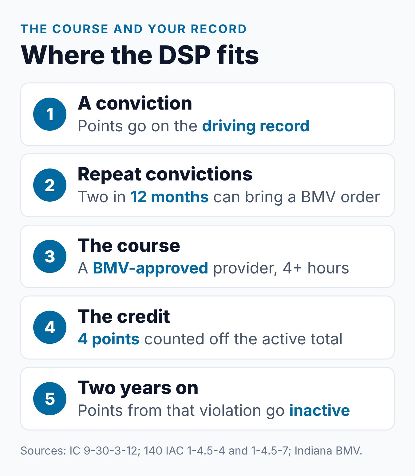 Indiana Driver Safety Program: The Complete Guide 1 How the Indiana Driver Safety Program fits a driving record, from a violation to the 4-point credit and inactive points