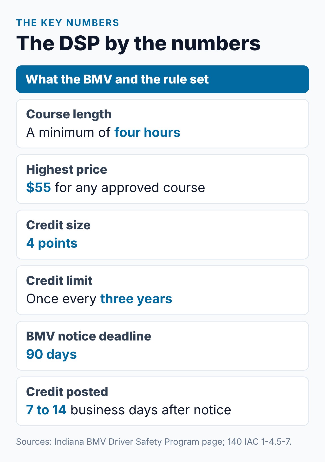 Indiana Driver Safety Program: The Complete Guide 2 Indiana Driver Safety Program by the numbers: minimum length, price cap, credit size, credit limit and deadlines