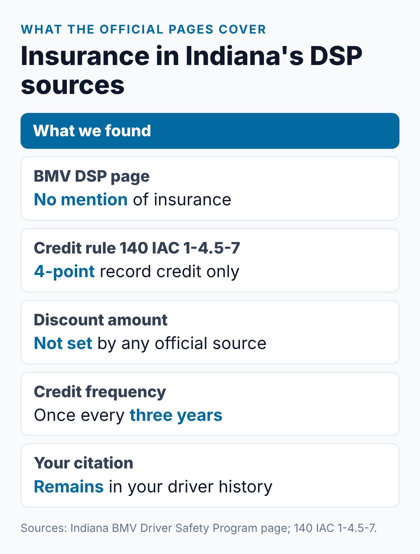 Can the Indiana Driver Safety Program Lower Your Car Insurance? 2 Summary card of what Indiana official sources say about a Driver Safety Program insurance discount and the BMV point credit