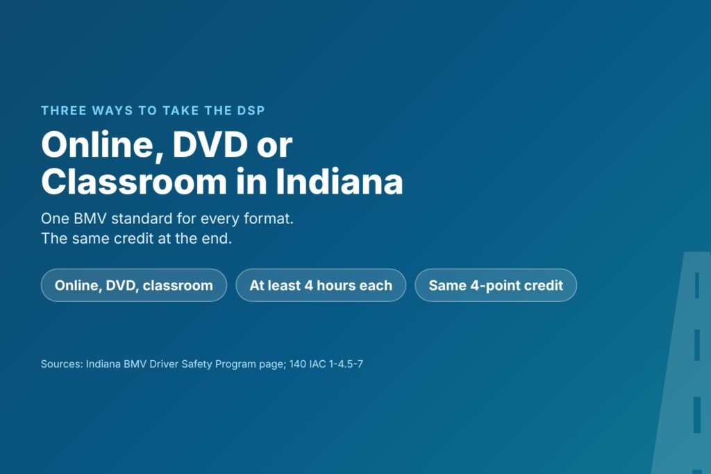 Blog Articles 7 Title card comparing Indiana BMV driver safety class formats, with chips for online, DVD and classroom, at least 4 hours and the same 4-point credit