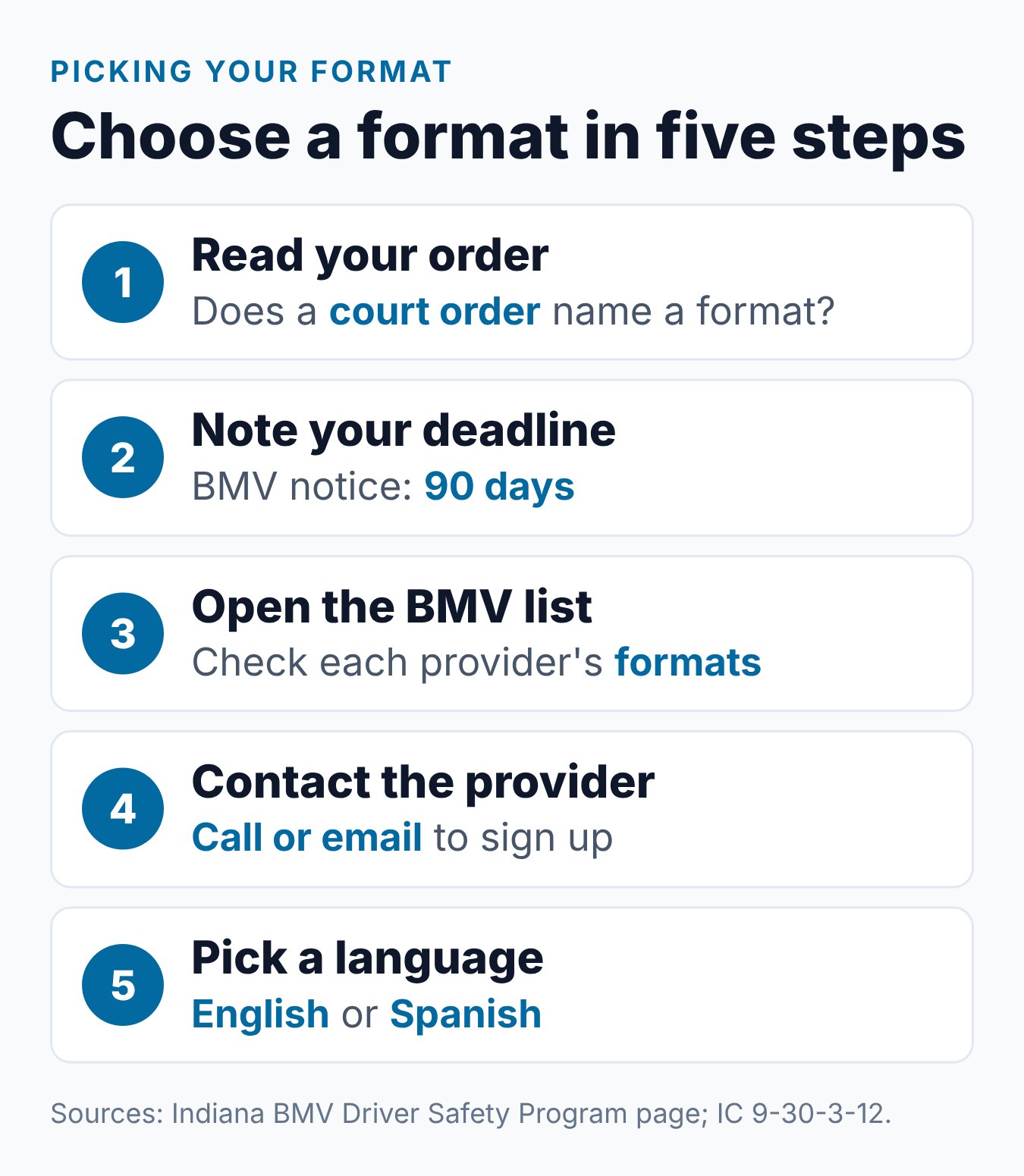 Indiana BMV Driver Safety Class: Online, DVD or Classroom 1 Steps for choosing an Indiana BMV driver safety class format, from reading any order to signing up with a listed provider