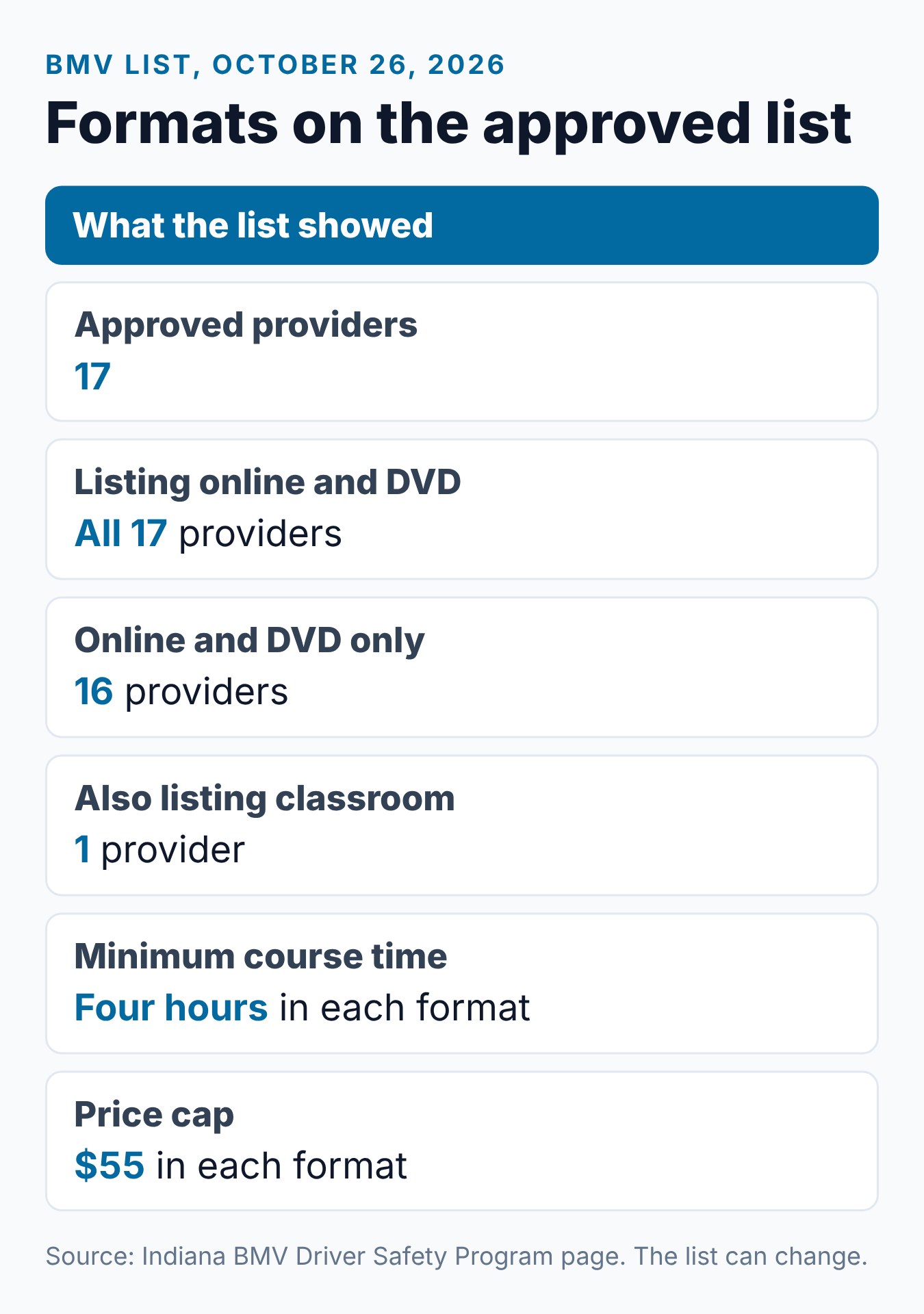 Indiana BMV Driver Safety Class: Online, DVD or Classroom 2 Summary card of the Indiana BMV's approved provider list by format, with the shared four-hour minimum and $55 cap