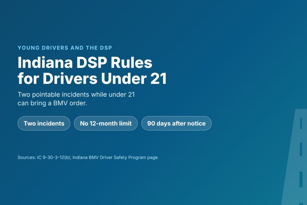 Blog Articles 5 Title card reading Indiana DSP Rules for Drivers Under 21, with chips for two incidents, no 12-month limit and 90 days