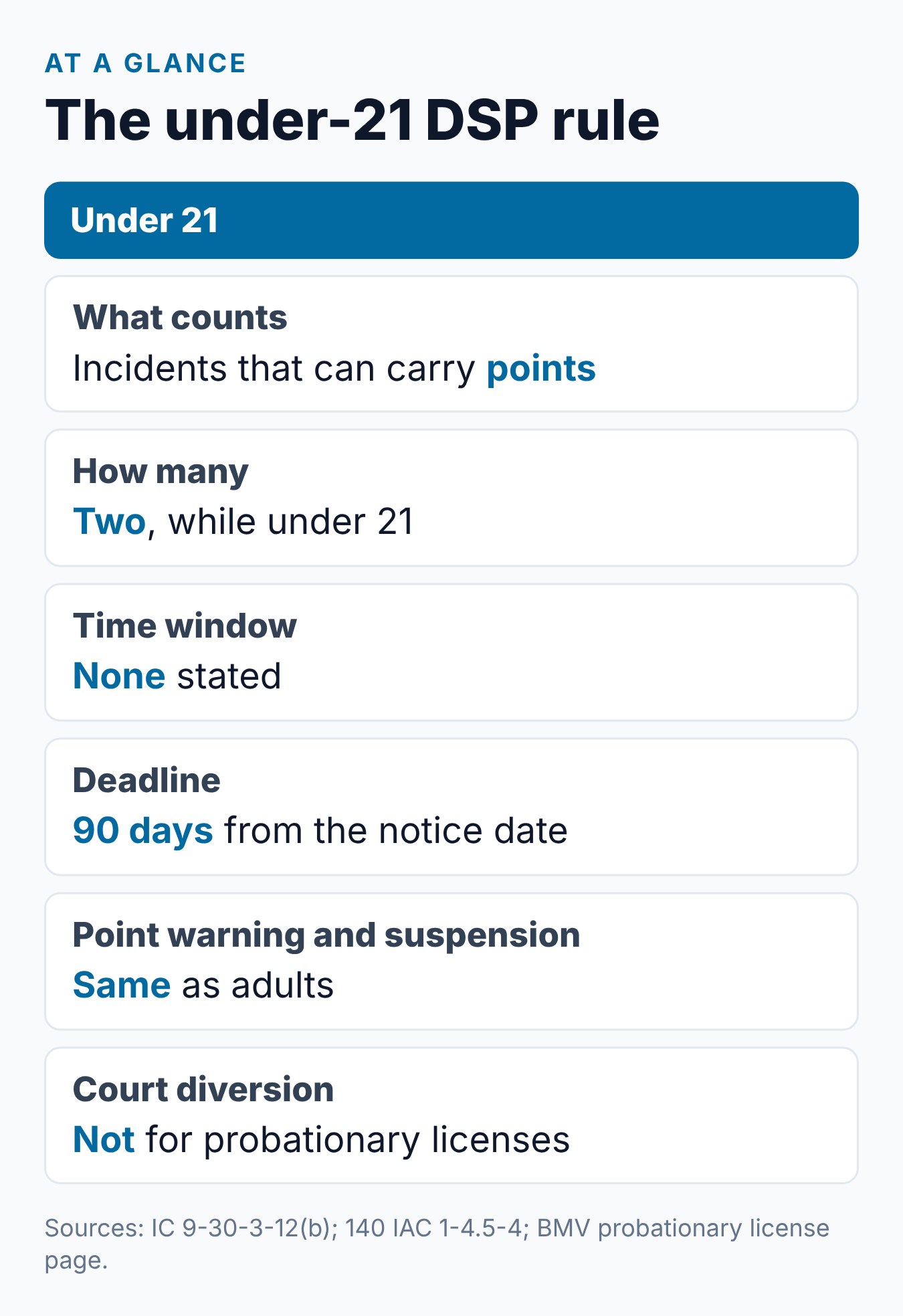 Indiana Teen Driver Safety Program Rules for Under 21 2 Indiana Driver Safety Program rules for drivers under 21 at a glance: trigger, window, deadline and credit