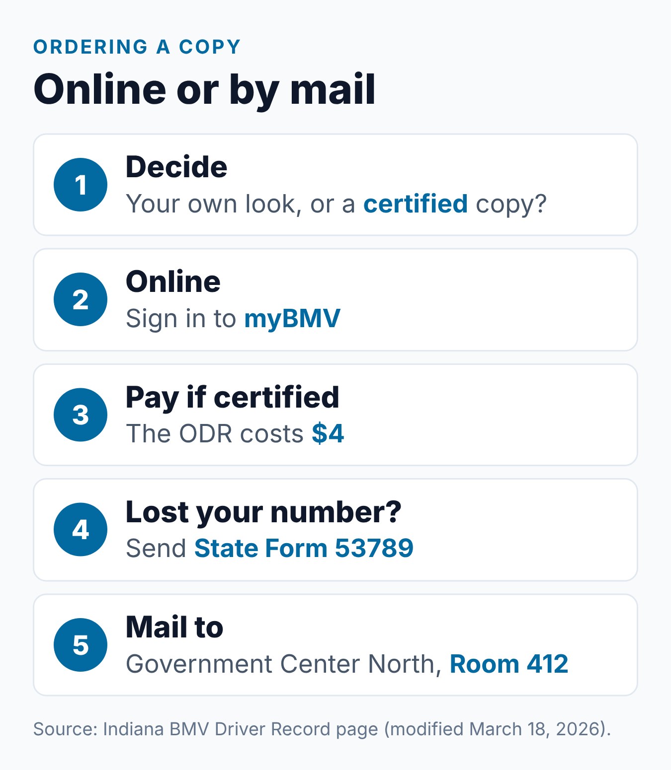 Your Indiana Driving Record: How to Get It and What It Shows 1 How to order an Indiana driving record online through myBMV or by mail with State Form 53789 to Room 412