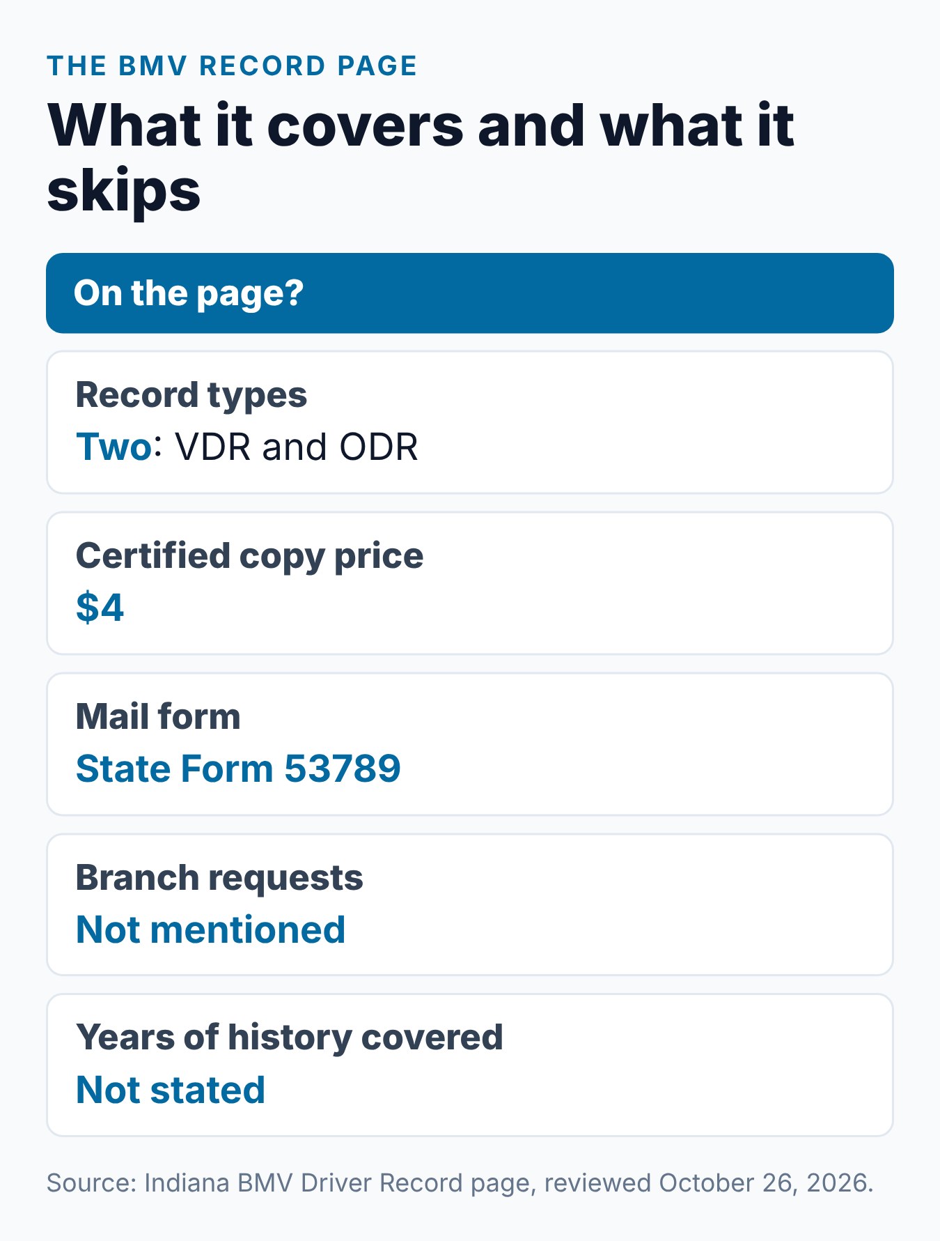 Your Indiana Driving Record: How to Get It and What It Shows 2 What the Indiana BMV driver record page covers: two record types, the $4 price and Form 53789, with no branch option or years stated
