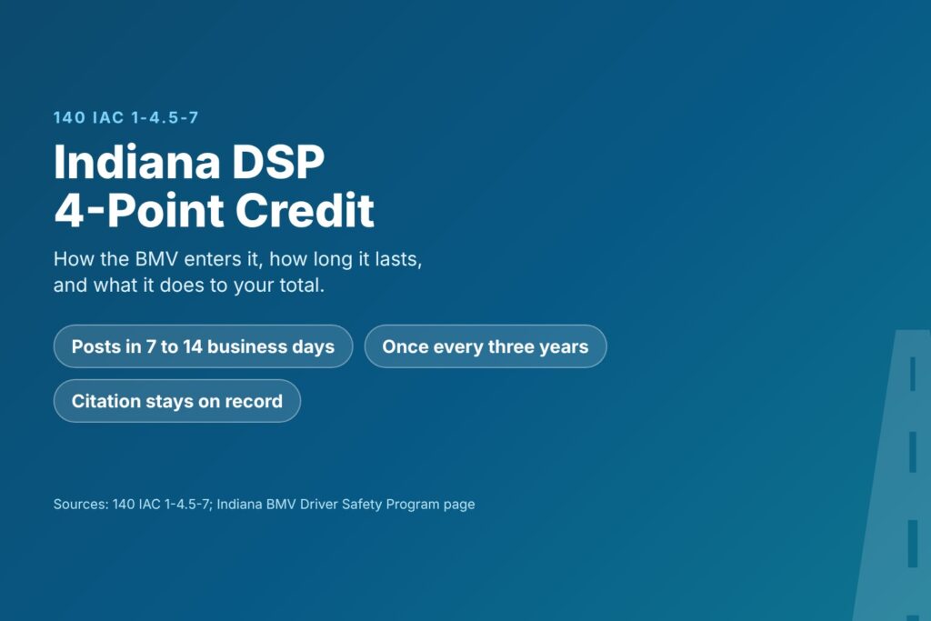Blog Articles 2 Title card reading Indiana DSP 4-Point Credit, with 7 to 14 business days to post, once every three years and the citation staying on record