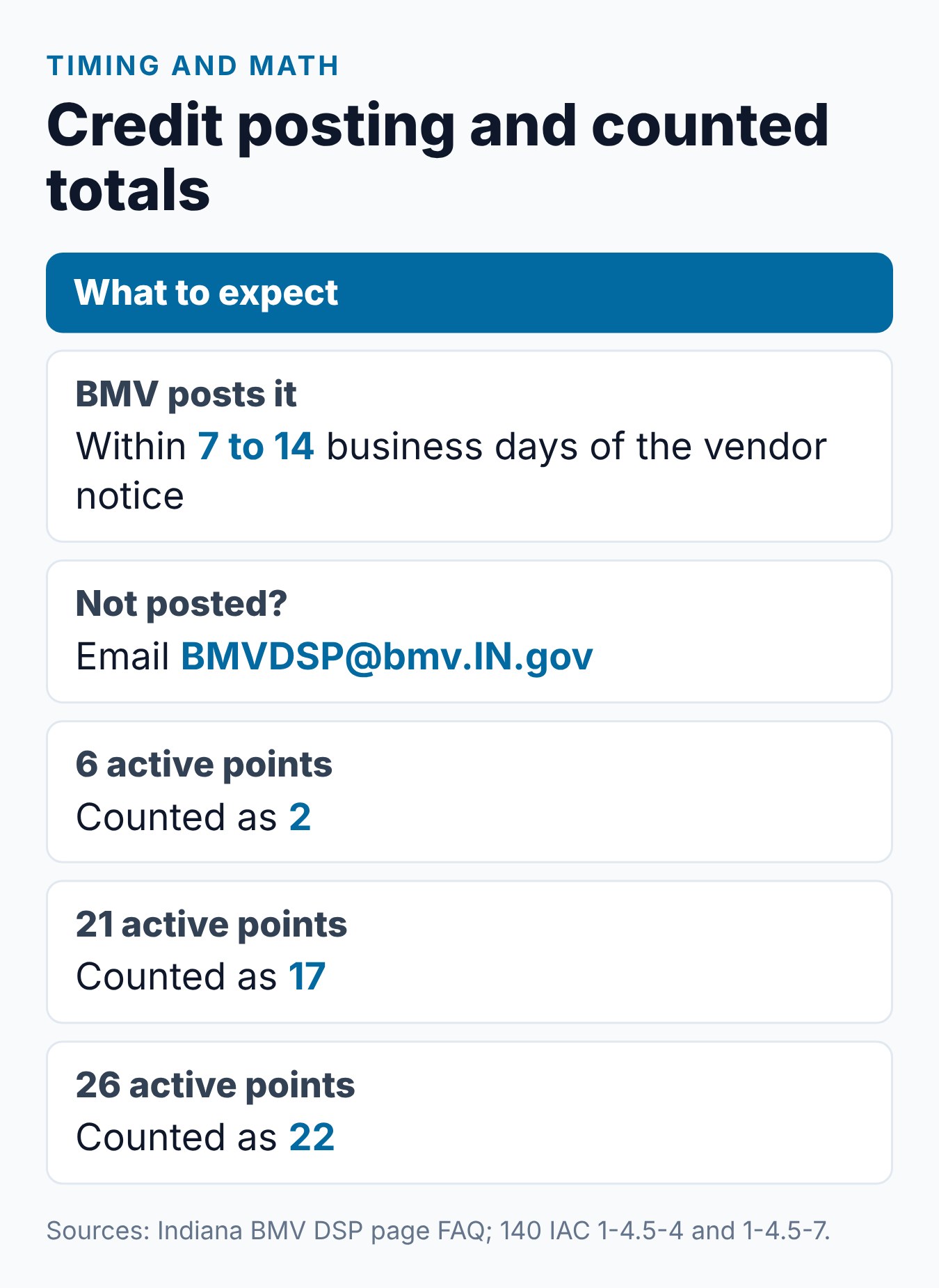Indiana DSP 4 Point Credit: How It Works 2 Indiana DSP 4-point credit summary: credit size, duration, timing and record display