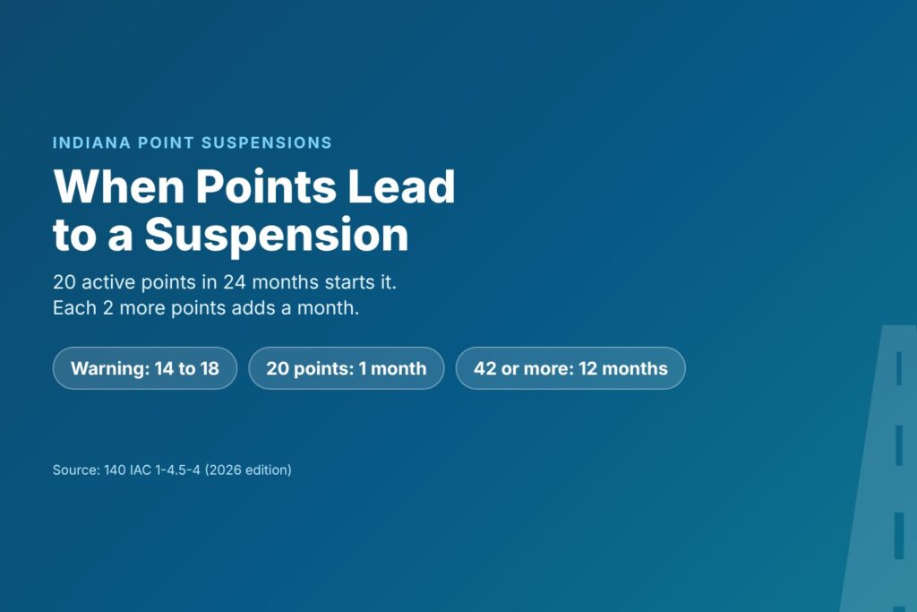 Blog Articles 1 Title card reading Indiana License Suspension for Points, with 20 active points, 1 to 12 months and review rights