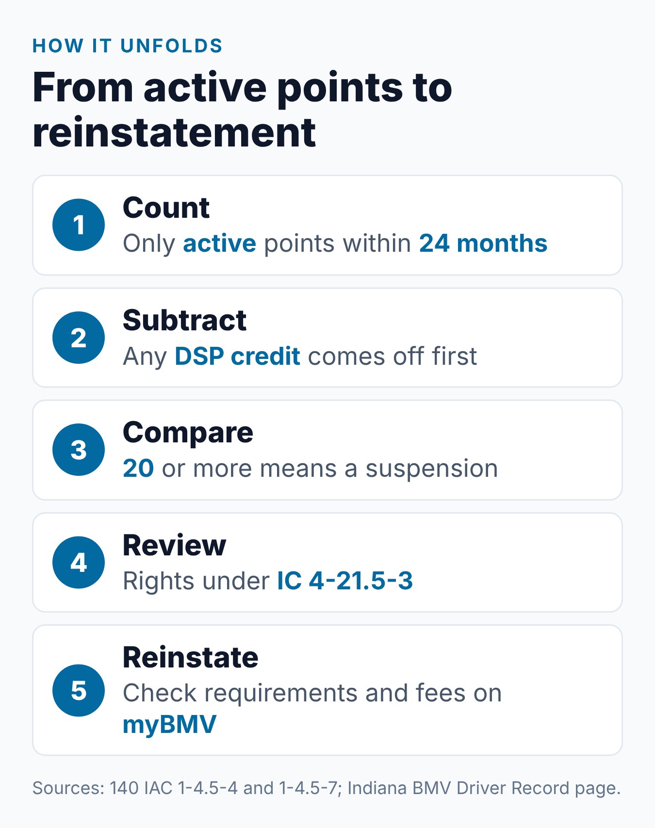 Indiana License Suspension for Points: Thresholds, What Happens, and How to Reinstate 1 Steps from active points to an Indiana point suspension and reinstatement, with the DSP credit counted first