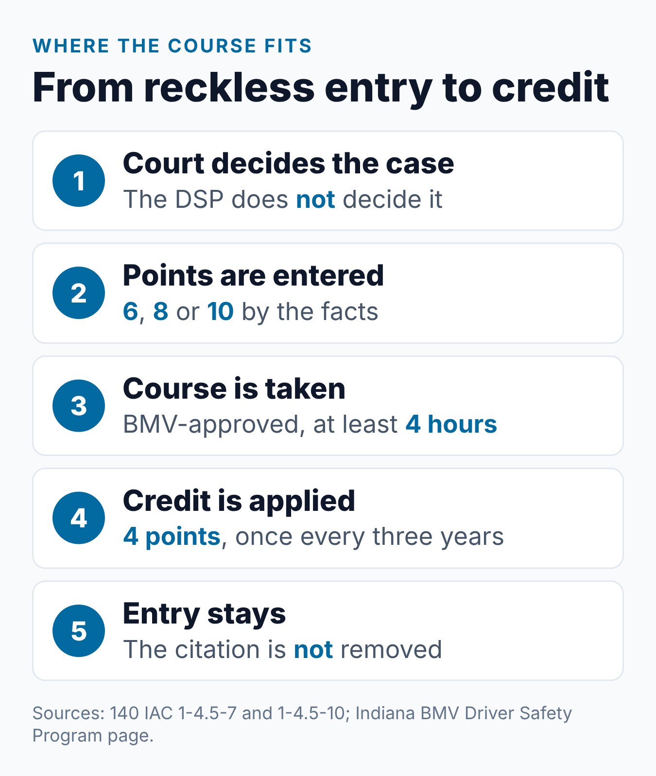 Indiana Reckless Driving and the Driver Safety Program: What to Know 1 Steps showing how a Driver Safety Program credit relates to reckless driving points in Indiana