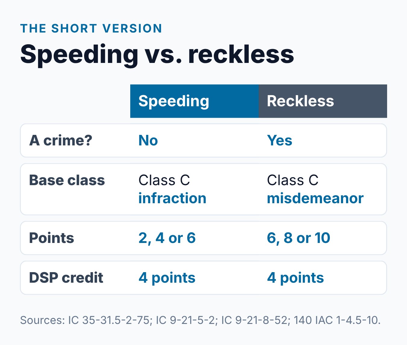 Indiana Reckless Driving vs. Speeding Ticket: Key Differences 2 Summary card comparing a speeding ticket and a reckless driving charge in Indiana: case type, crime status, points and the DSP credit