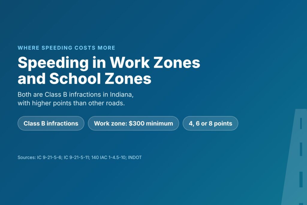 Blog Articles 7 Title card reading Speeding in Work Zones and School Zones, with chips for Class B infractions, a $300 minimum and 4, 6 or 8 points