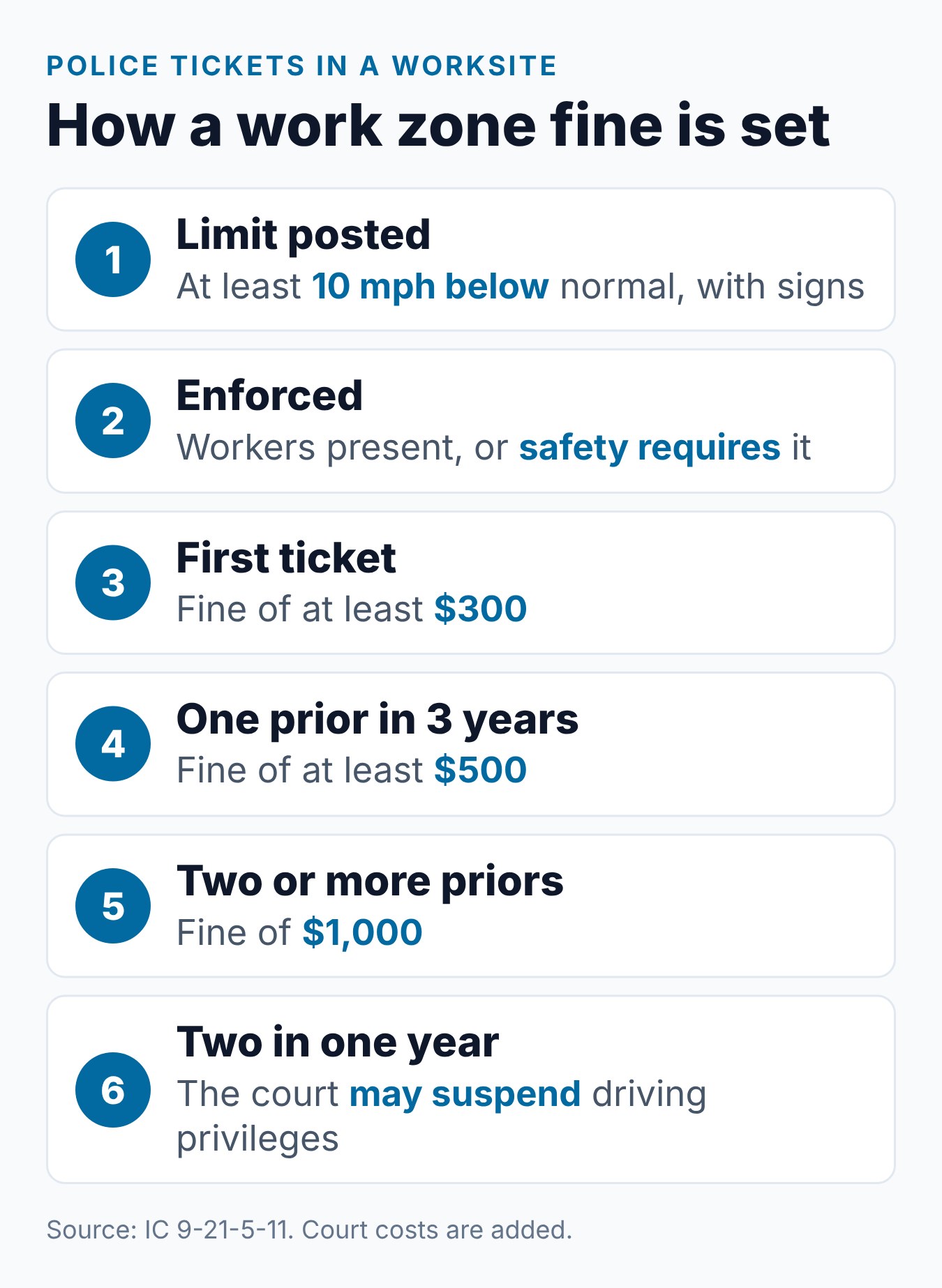 Indiana Work Zone and School Zone Speeding Tickets: Higher Fines 1 Steps showing how an Indiana work zone speeding fine is set, from the posted limit to the minimum fines and a possible suspension