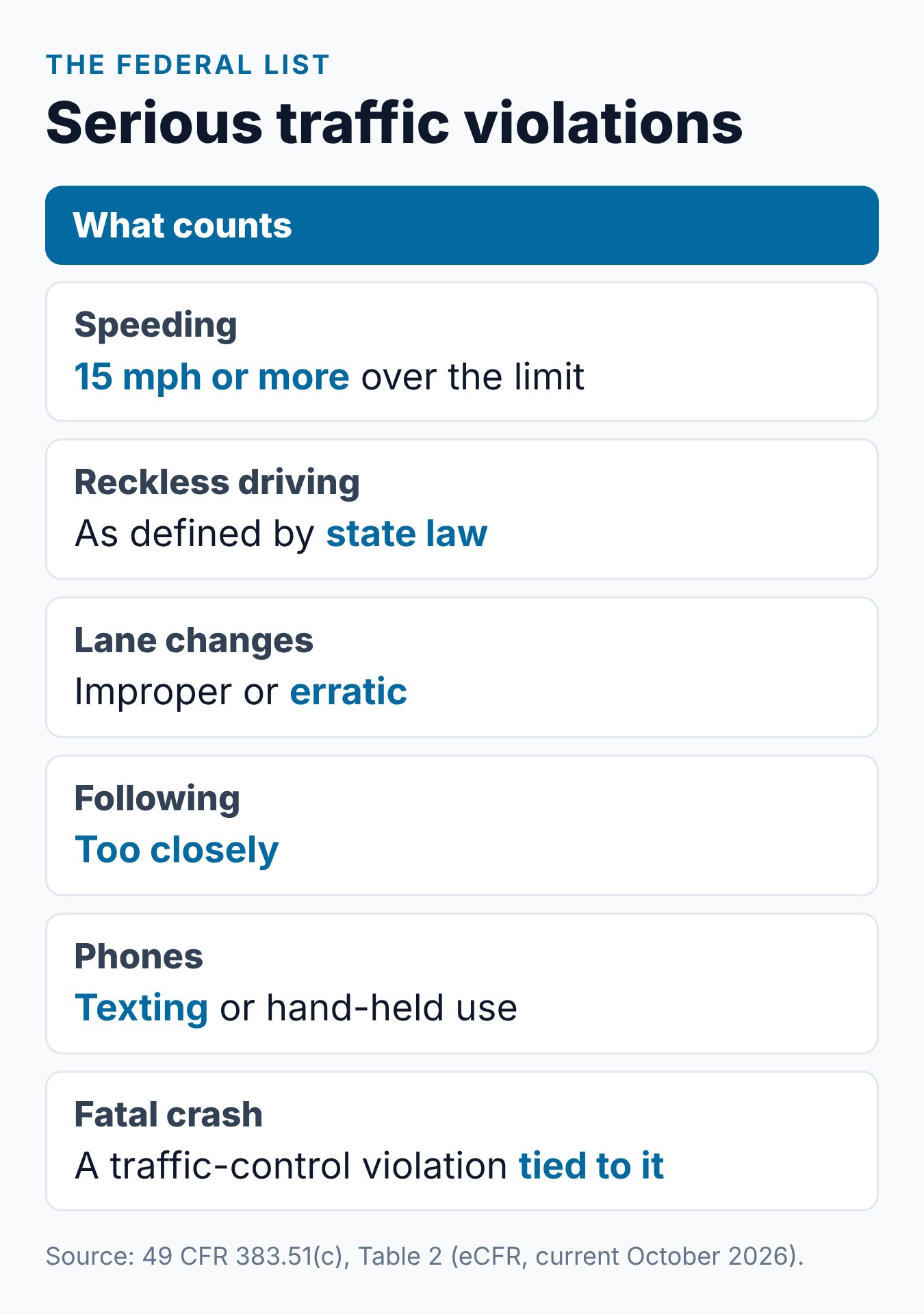 Indiana CDL Speeding Ticket: Federal Rules Apply 2 Summary card of the federal serious traffic violations that can count toward CDL disqualification