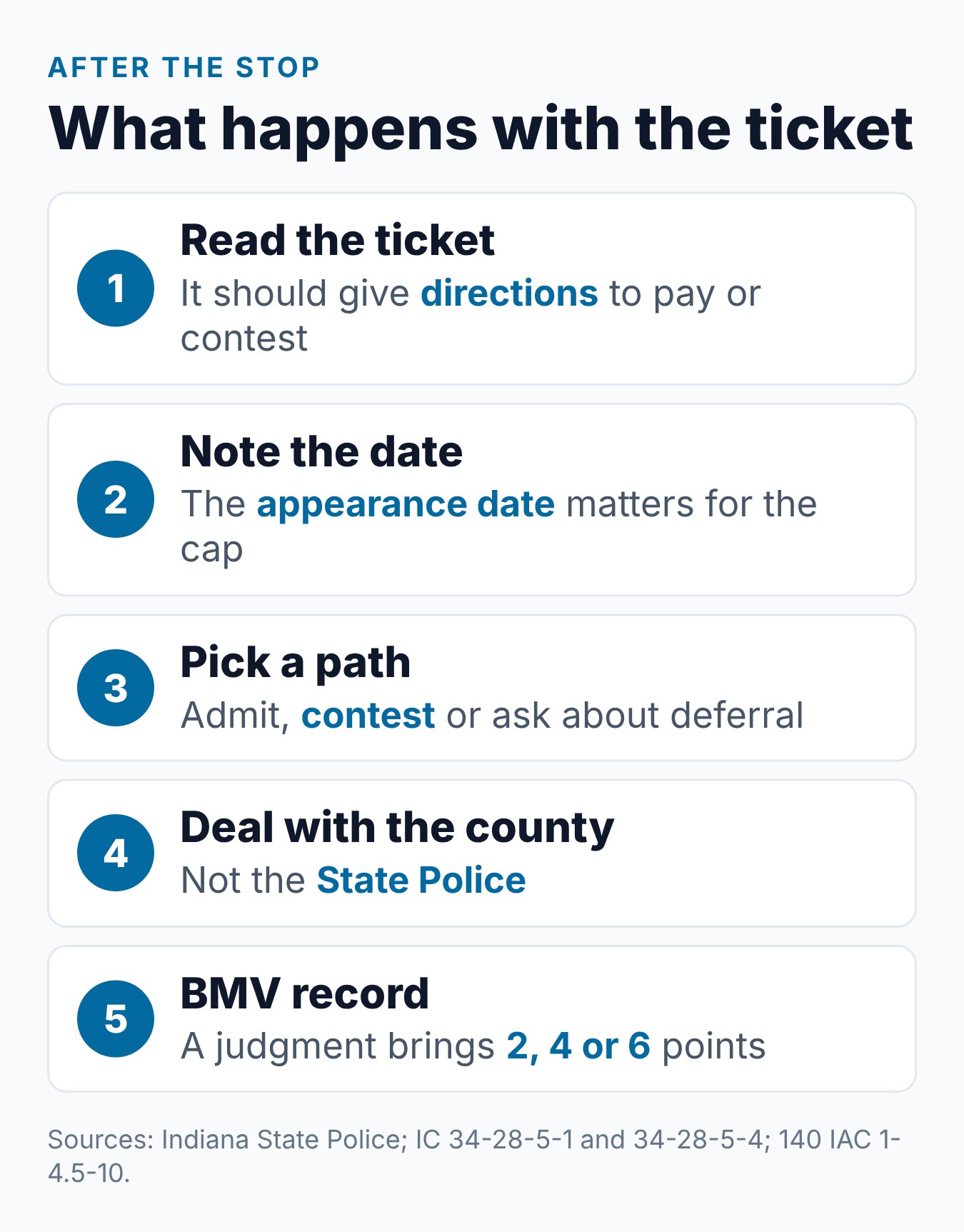 Indiana Speeding Ticket: Costs, Points, and What to Know 1 Steps after an Indiana speeding ticket, from reading the ticket to paying the county and the BMV adding points