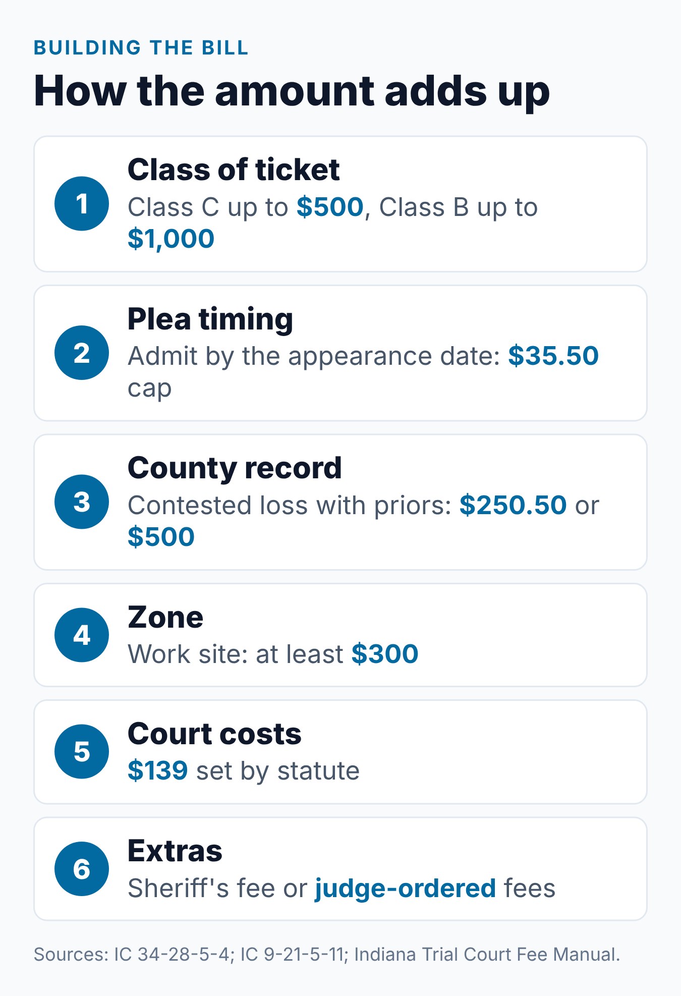 Indiana Speeding Ticket Cost: What Affects the Fine? 1 How the amount of an Indiana speeding ticket is built, from the class of the ticket to court costs and added fees
