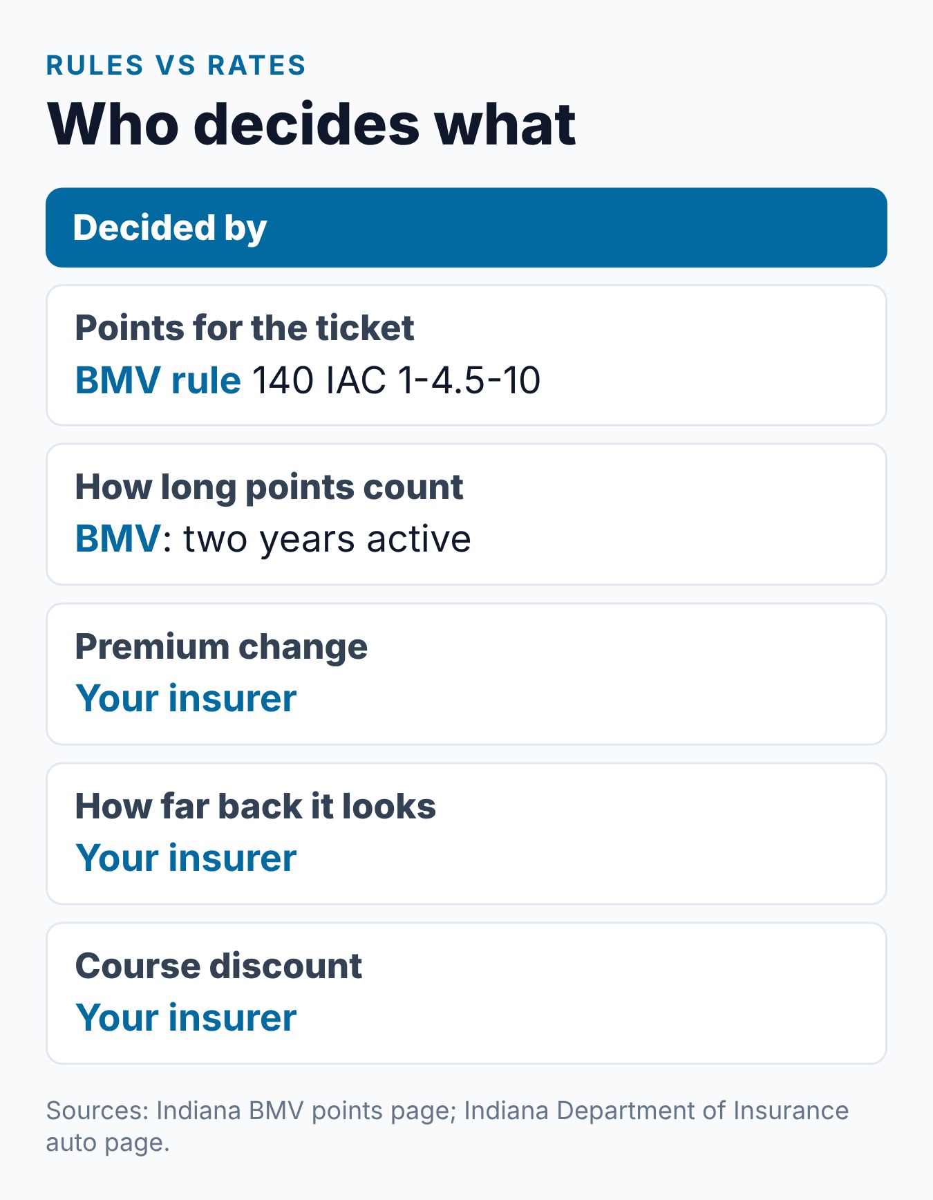 How Does an Indiana Speeding Ticket Affect Your Car Insurance? 2 What is set by Indiana rules and what your insurer decides after a speeding ticket