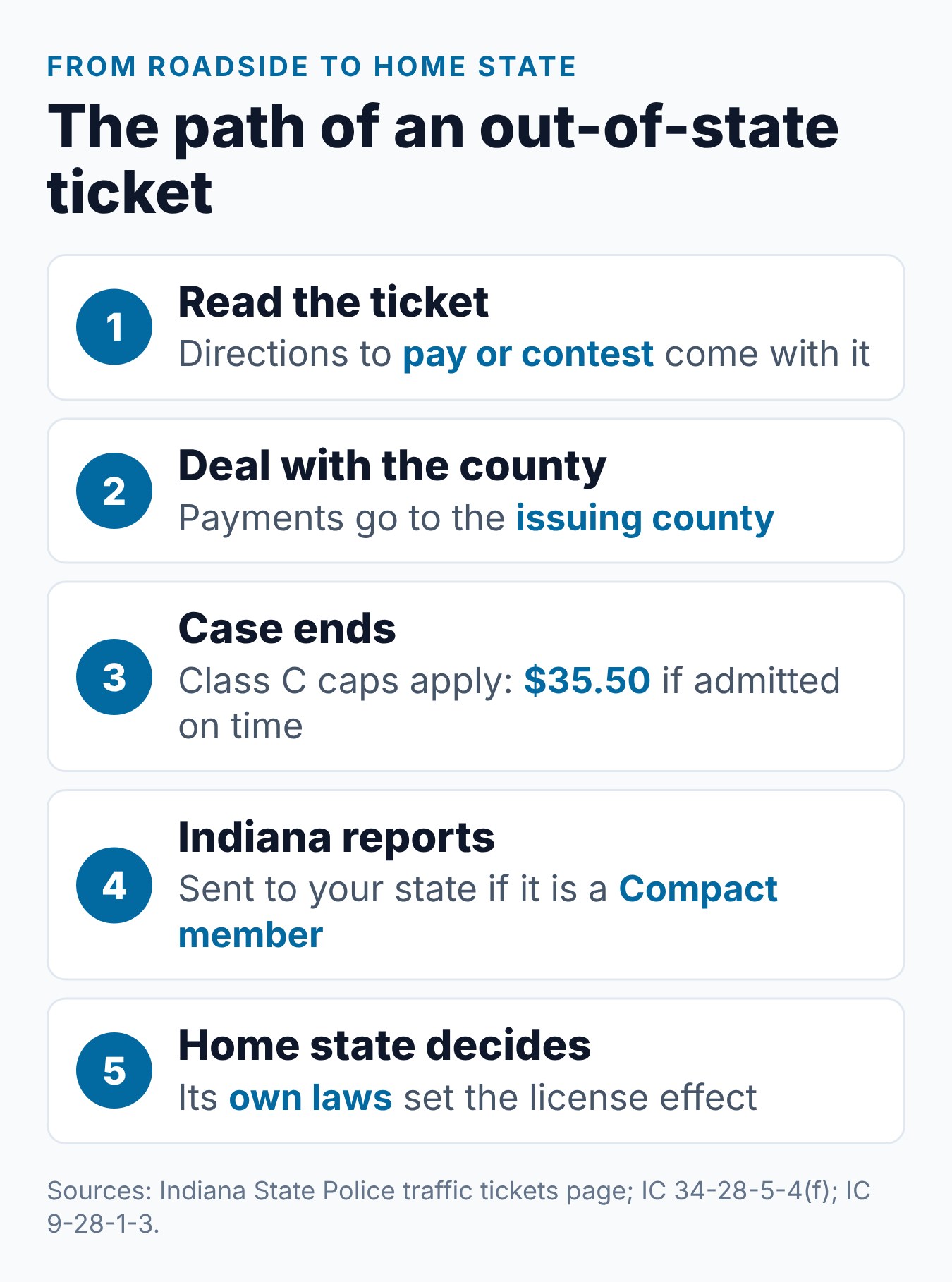 Indiana Speeding Ticket from Out of State: What Happens to Your License 1 Steps for a driver from another state who gets an Indiana speeding ticket, from the county court to the home state record