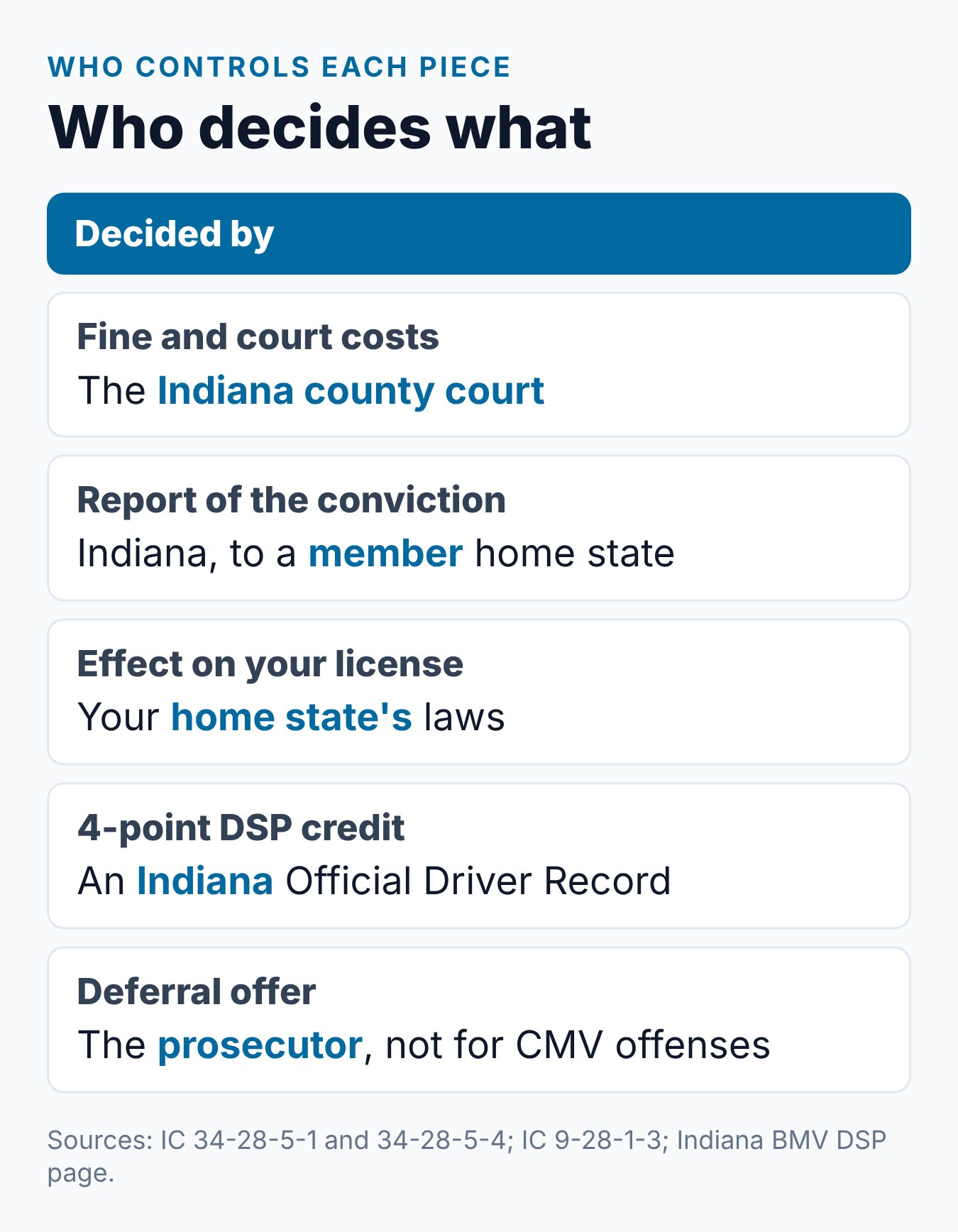 Indiana Speeding Ticket from Out of State: What Happens to Your License 2 Summary card of who decides each part of an Indiana speeding ticket for a driver licensed in another state