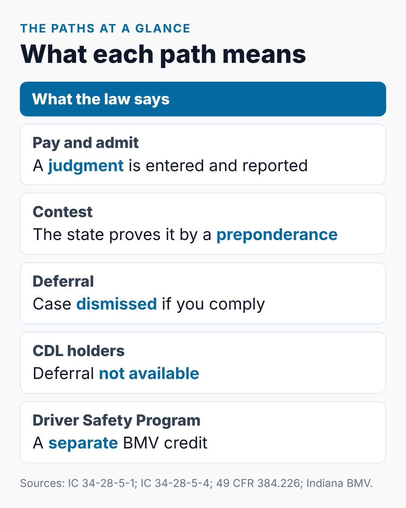 Indiana Speeding Ticket: What to Know Before You Pay or Contest It 2 Three paths for an Indiana speeding ticket: pay and admit, contest, or deferral, plus CDL and DSP notes