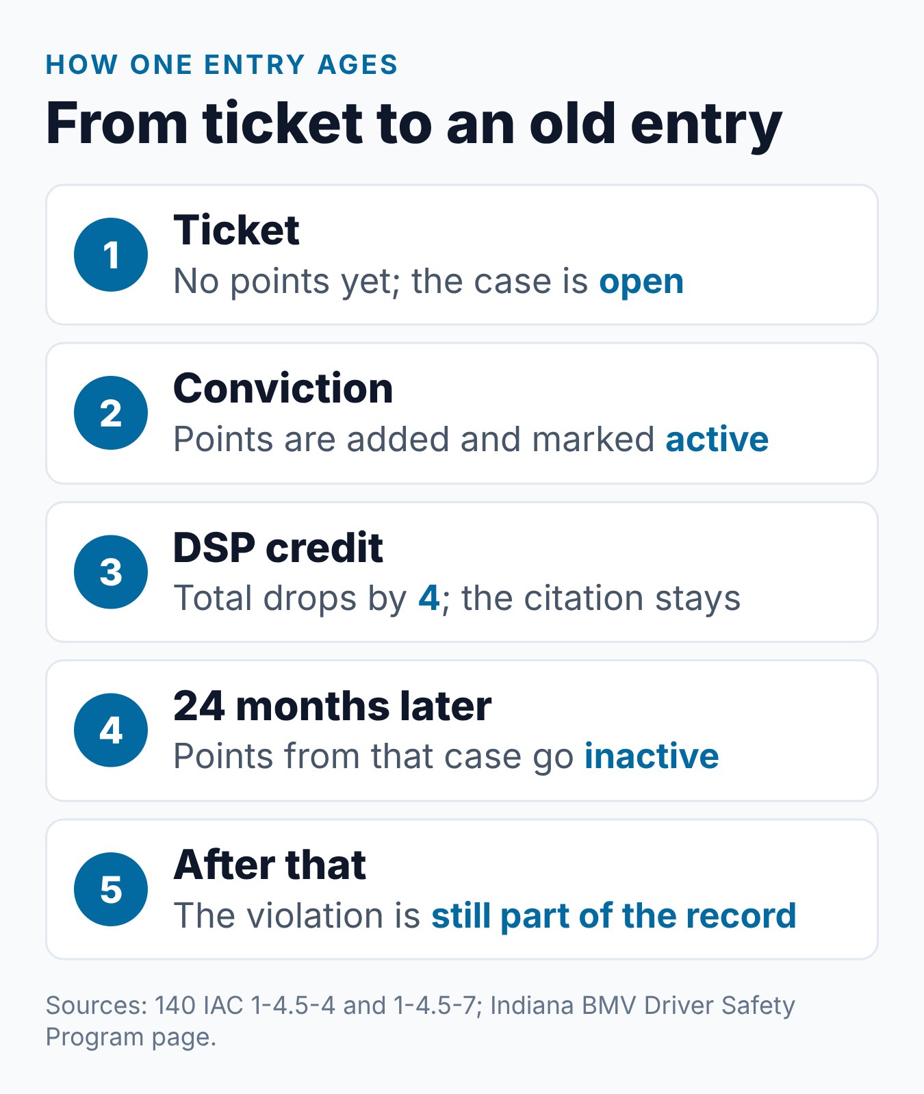 Will an Indiana Traffic Violation Show Up on a Background Check? 1 Timeline of an Indiana traffic entry: ticket, conviction and points, DSP credit, points inactive after 24 months, violation still on record