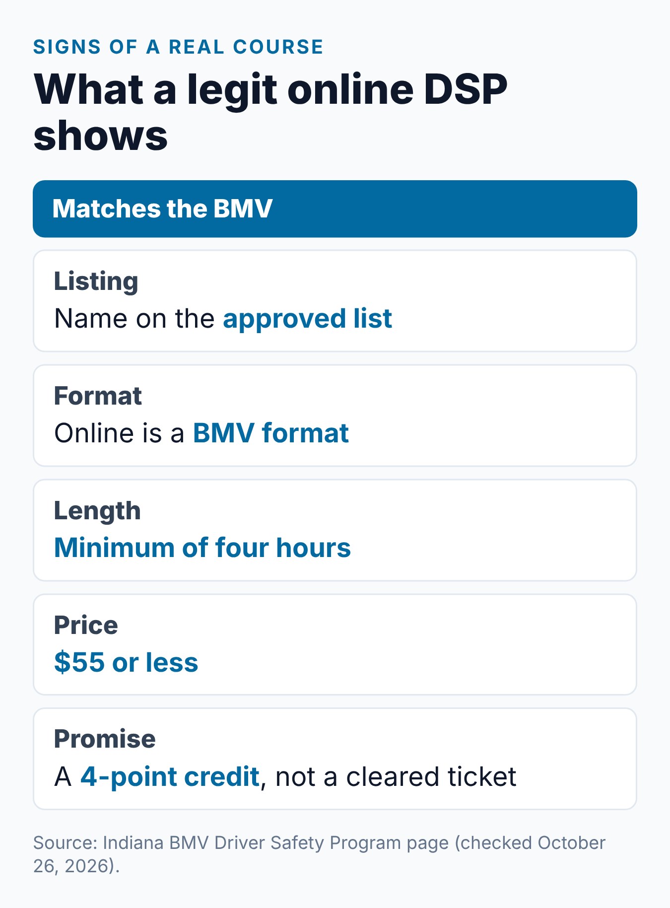 Indiana Online Driver Safety Program: Is It Legit? 2 Summary card of how to tell a legitimate Indiana online Driver Safety Program from a warning sign, using the BMV's rules