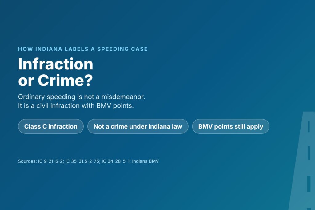 Blog Articles 7 Title card asking Infraction or Crime, with chips for Class C infraction, not a crime under Indiana law, and BMV points still apply