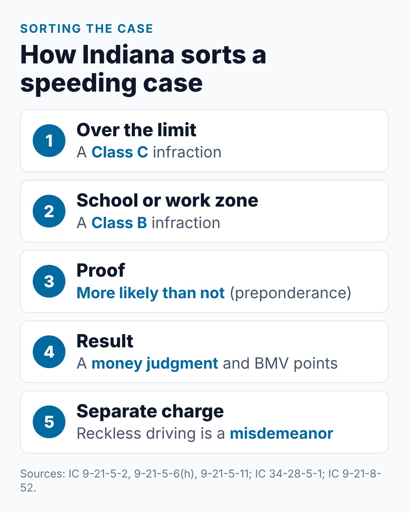 Is an Indiana Speeding Ticket a Misdemeanor or Just a Traffic Infraction? 1 Steps showing how Indiana sorts a speeding case: ordinary speeding, zone speeding, the proof needed, the result and a separate criminal charge